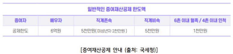 일반적인 '증여재산' 한도액을 보여주는 자료.